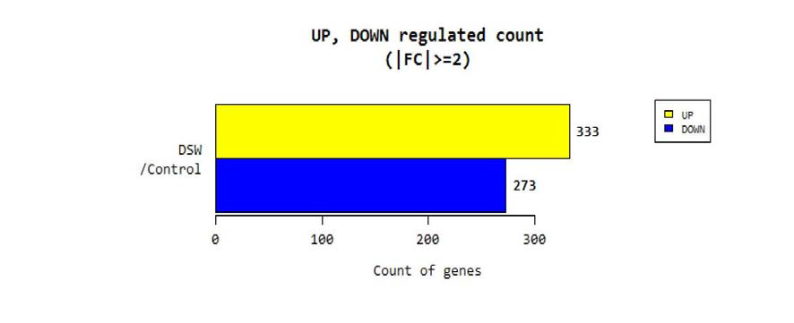 Regulated count of genes