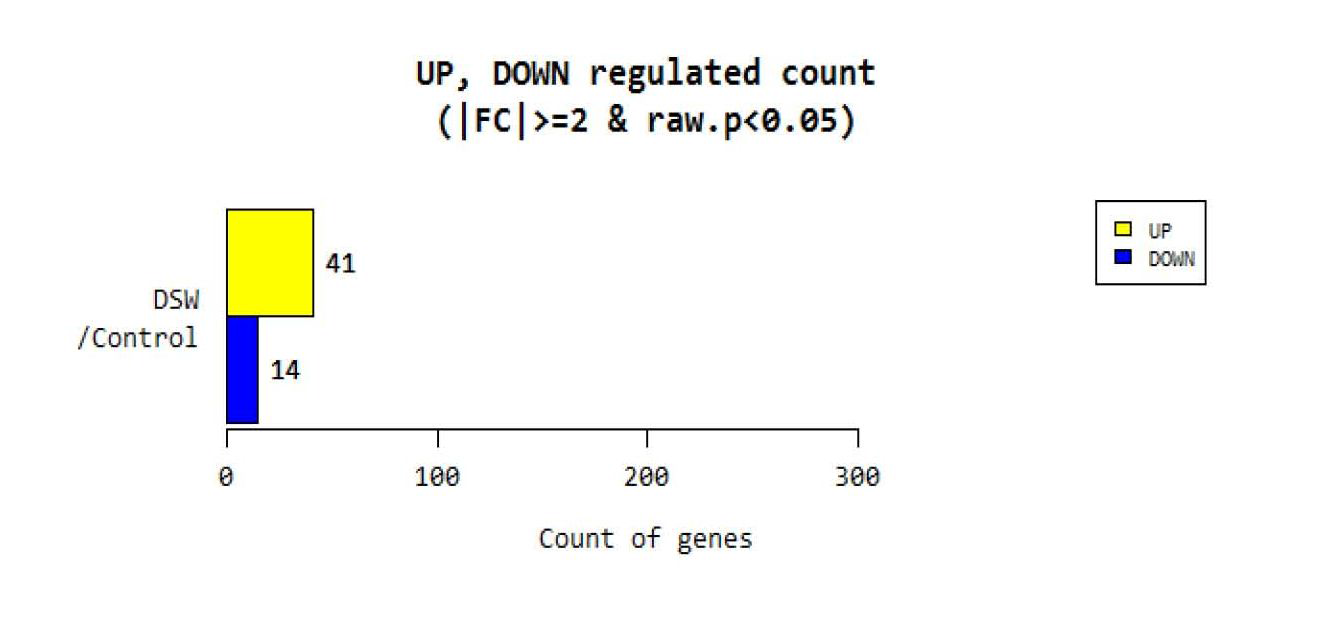 Regulated count of genes