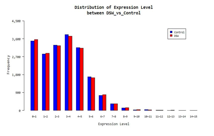 Distribution of expression lwvel between DSW vs. control