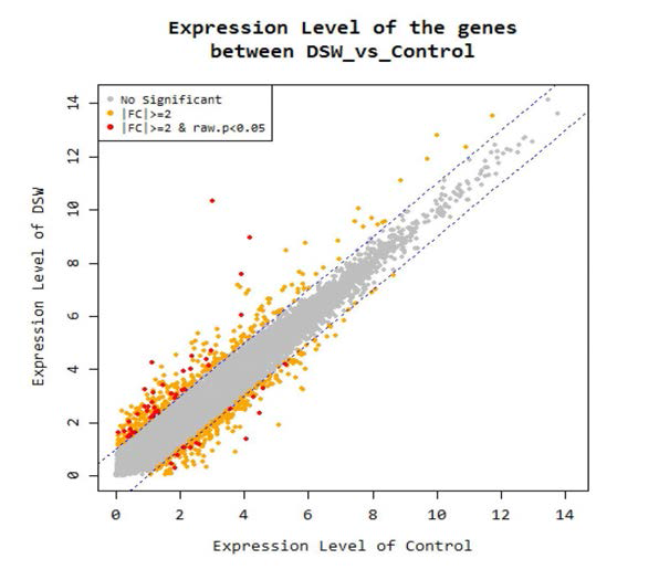 Expression level of the genes between DSW vs. control