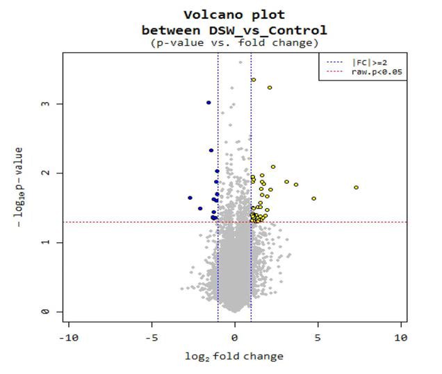 Volcano plot between DSW vs. control