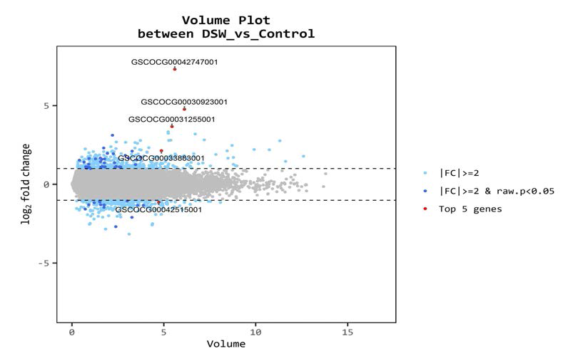 Volume flot between DSW vs. control