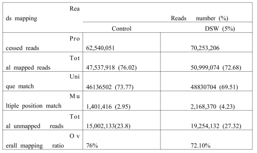 Summary of Illumina transcriptome reads mapped to the reference genes