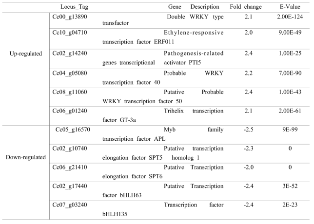 List of identified differentially expressed transcription factor genes in coffee seedlings under salt stress condition