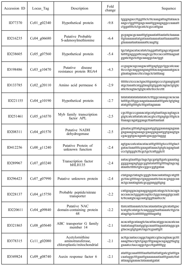 List of significantly differentially expressed down-regulated genes under salt stress condition