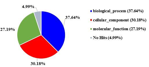 Gene Ontology (GO) analysis result