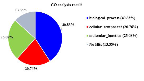 GO enrichment analysis performed for the 60 differentially expressed genes