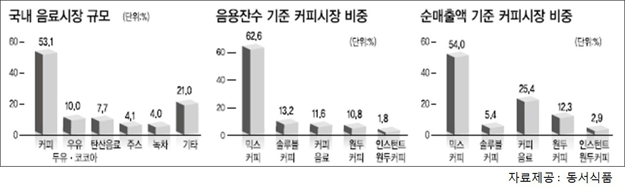 최근 국내 음료시장에서의 커피시장 분석