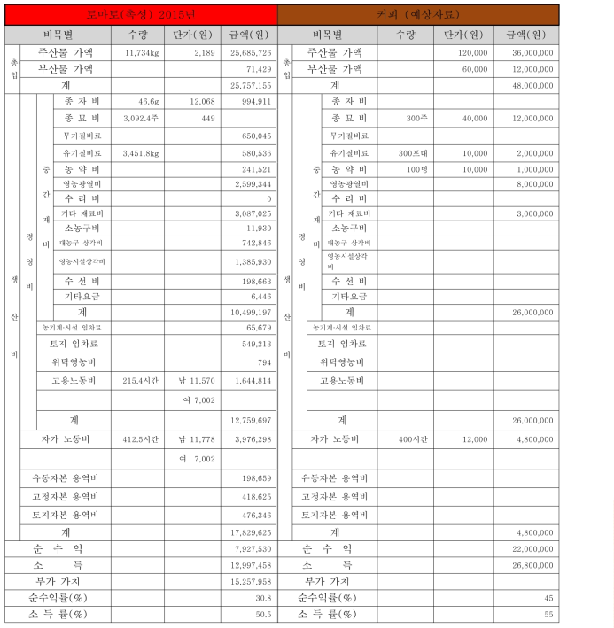 토마토 대비 커피의 경제성 분석