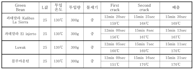 기존 최고급 생두 로스팅 조건