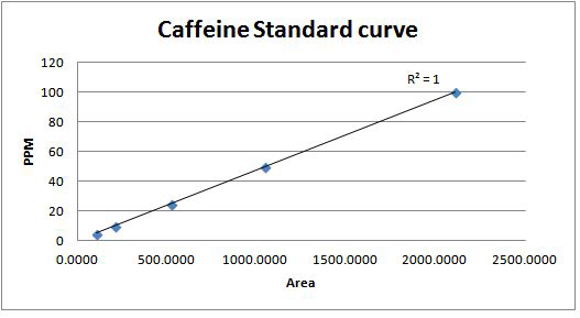 카페인 Standard curve(5, 10, 25, 50, 100ppm)