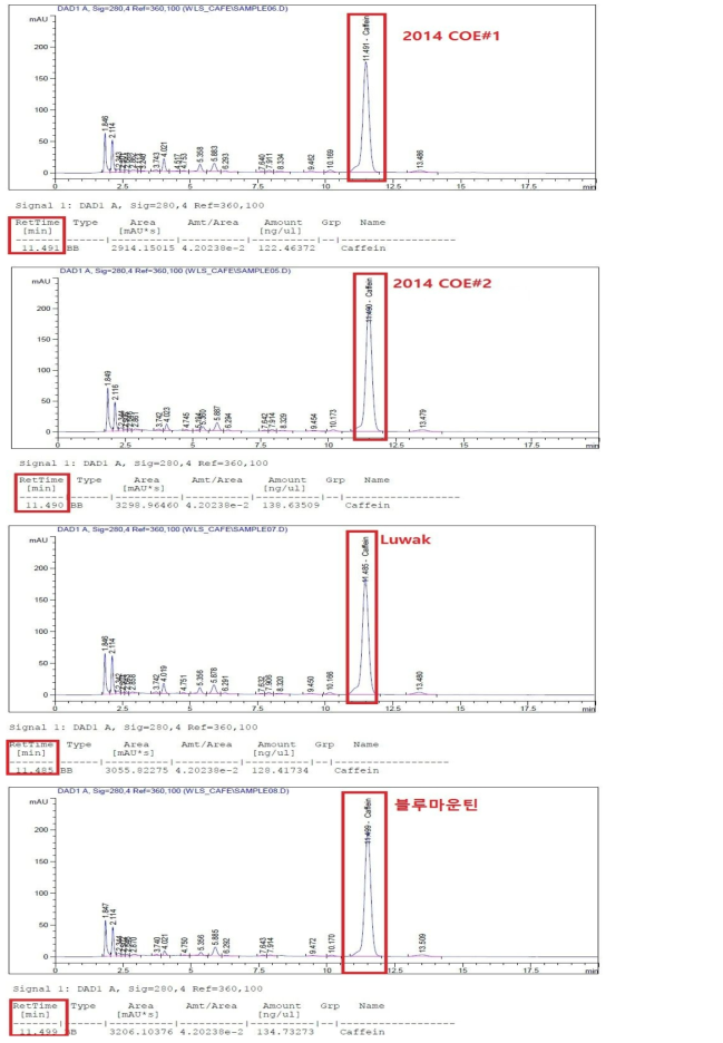 기존 최고급원두 카페인 분석 Peak