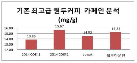 기존 최고급 원두커피의 카페인 함량 분석 결과