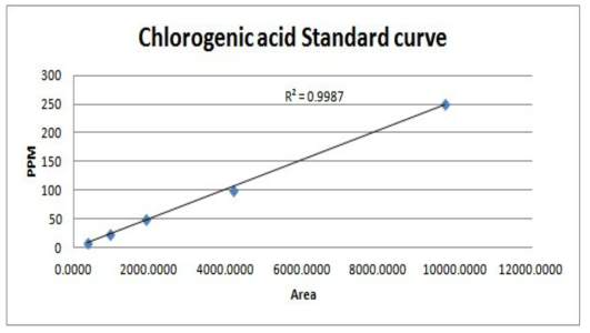 클로로겐산 Standard curve(10, 25, 50, 100, 250ppm)