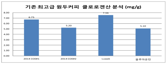 기존 최고급 원두커피의 클로로겐산 함량 분석 결과