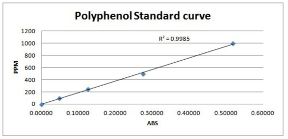 폴리페놀 Standard curve(100, 250, 500, 1000ppm)