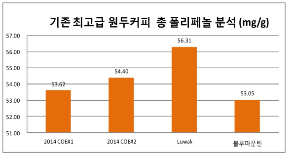 기존 최고급 원두커피의 폴리페놀 함량 분석 결과