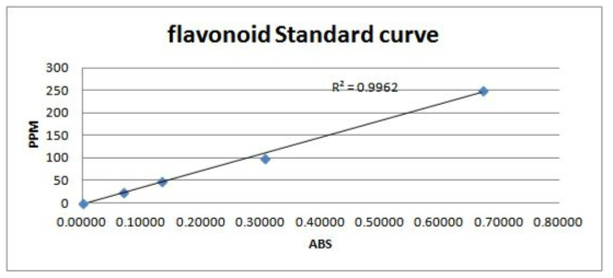 플라보노이드 Standard curve(10, 25, 50, 100, 250ppm)