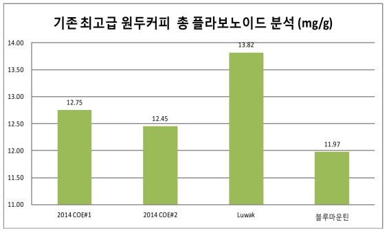 기존 최고급 원두커피의 폴리페놀 함량 분석 결과