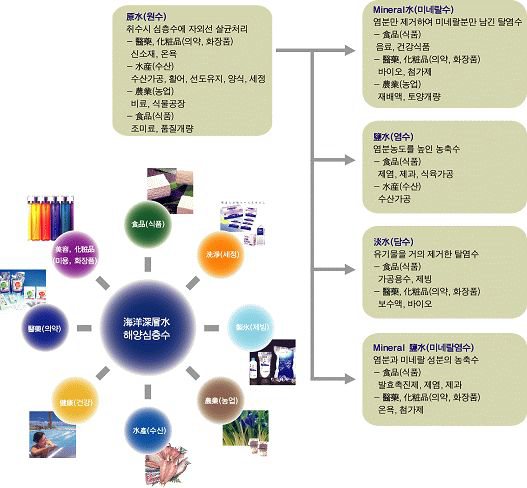 해양심층수의 탈염정도에 따른 이용분야