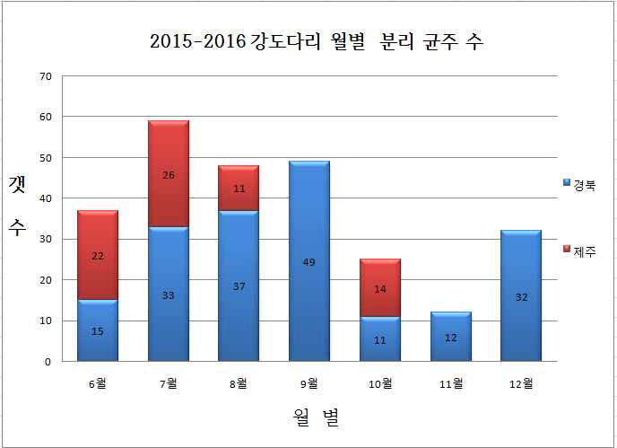 2015-2016 월별, 지역별 균주 분리시도 횟수