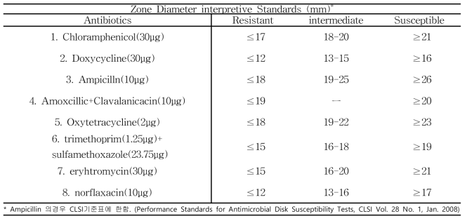 8종 항생제의 Zone Diameter interpretive Standards.