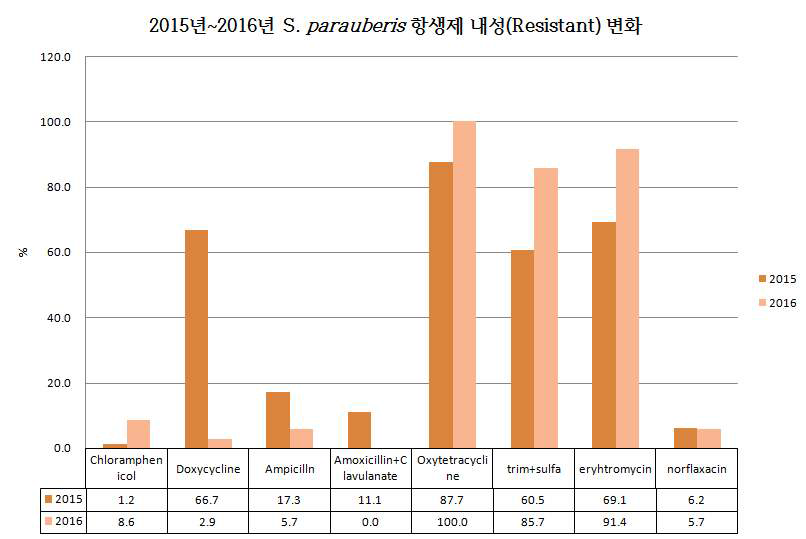 2015~2016 S. parauberis Resistant 변화추이