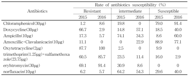 Comparison of antibiotics S.parauberis(2015~2016)