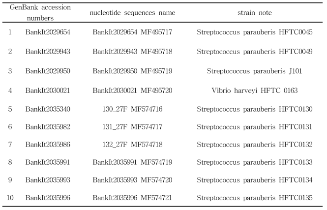 gene bank Sequence accession numbers.