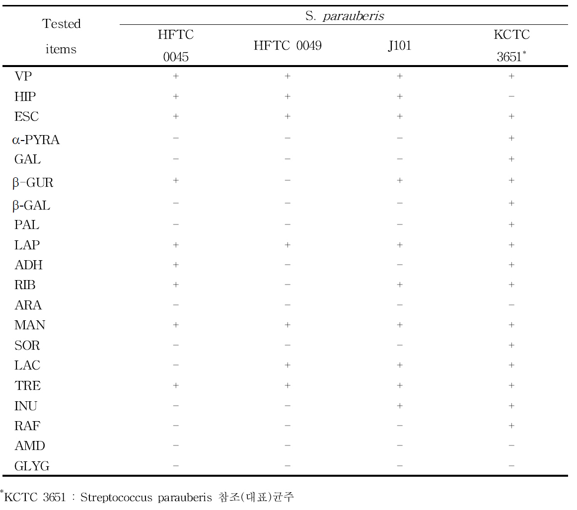 API 20 strep(Biomerieux, France)이용한 백신조제용 균주 S. parauberis 생화학적 성상