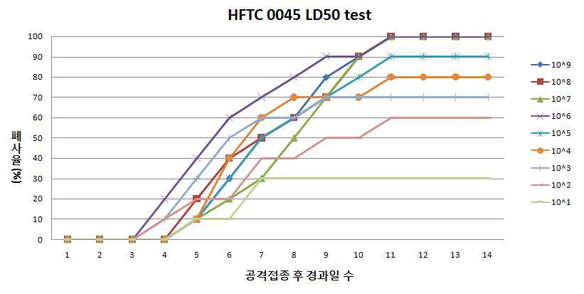 S. parauberis HFTC 0045 LD50 폐사율 시험결과