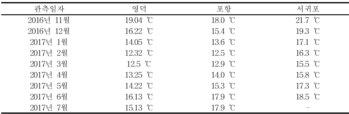 야외임상어장 지역별 수온변화 추이