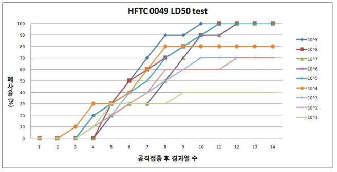 S. parauberis HFTC 0049 LD50 폐사율 시험결과