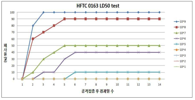 V. harveyi HFTC 0163 LD50 폐사율 시험결과