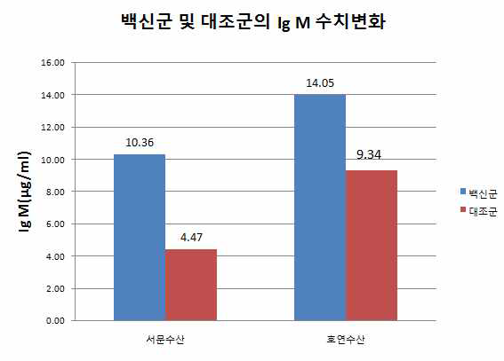 Fish immunoglobulin M 수치 비교