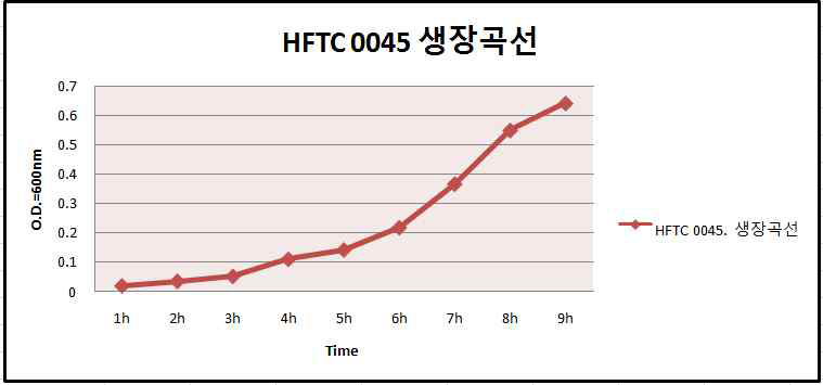 S. parauberis HFTC 0045 의 시간에 따른 생장곡선