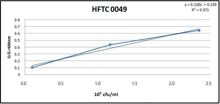 S. parauberis HFTC 0049의 growth curve 및 OD 값과 생균수와의 관계