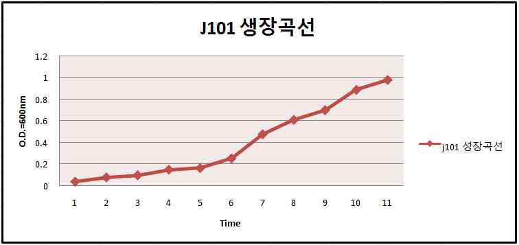 S. parauberis J101 의 시간에 따른 생장곡선