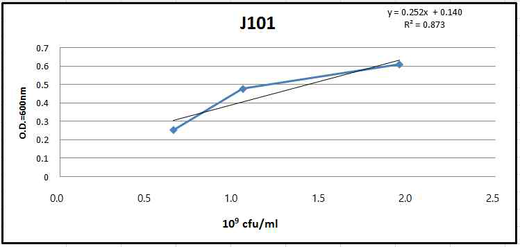 J101 growth curve 및 OD 값과 생균수와의 관계