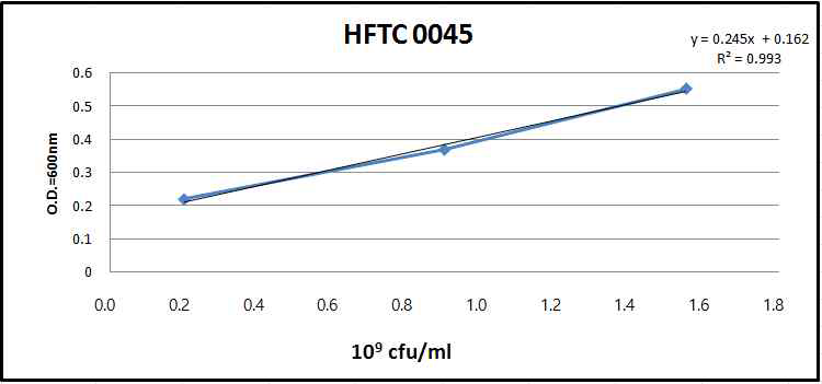 S. parauberis HFTC 0045의 growth curve 및 OD 값과 생균수와의 관계