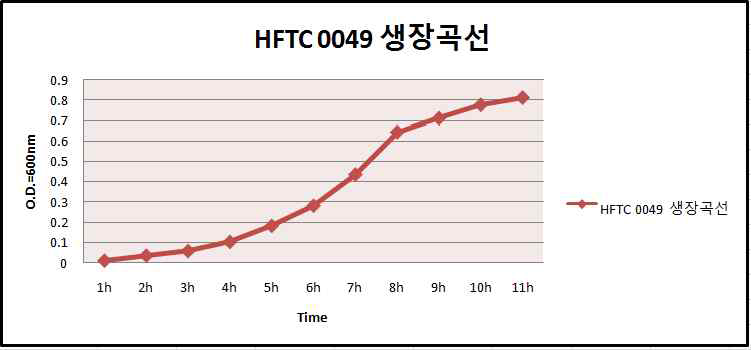 S. parauberis HFTC 0049 의 시간에 따른 생장곡선