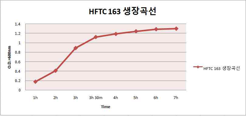 V. harveyi HFTC 0163의 시간에 따른 생장곡선