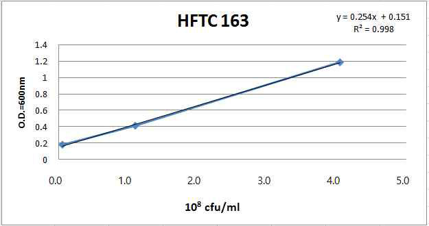 V. harveyi HFTC 0163의 growth curve 및 OD 값과 생균수와의 관계