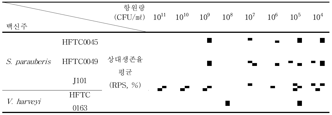 각 백신주 항원량 결정시험 평균 상대생존율 값