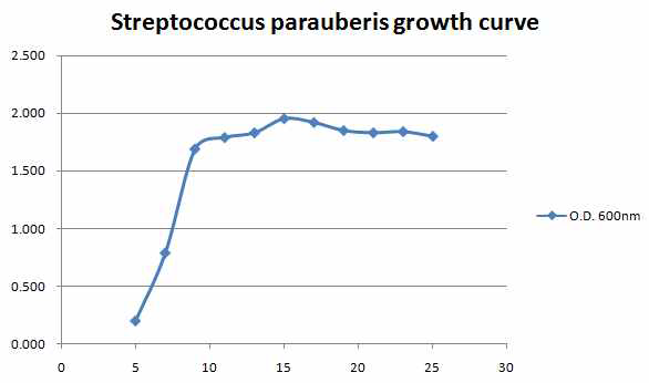 S. parauberis growth curve