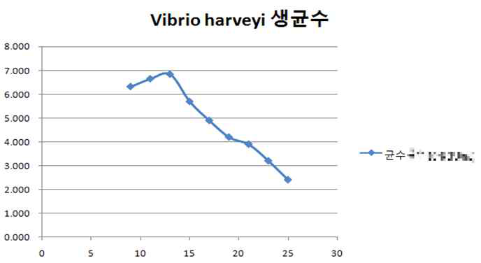 Vibrio harveyi 생장곡선