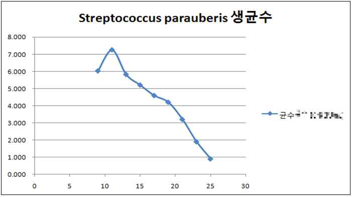 S. parauberis 생균수 측정