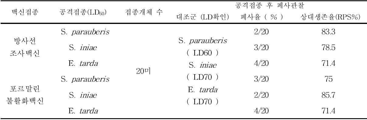 불활화제 비교실험 디자인 및 결과