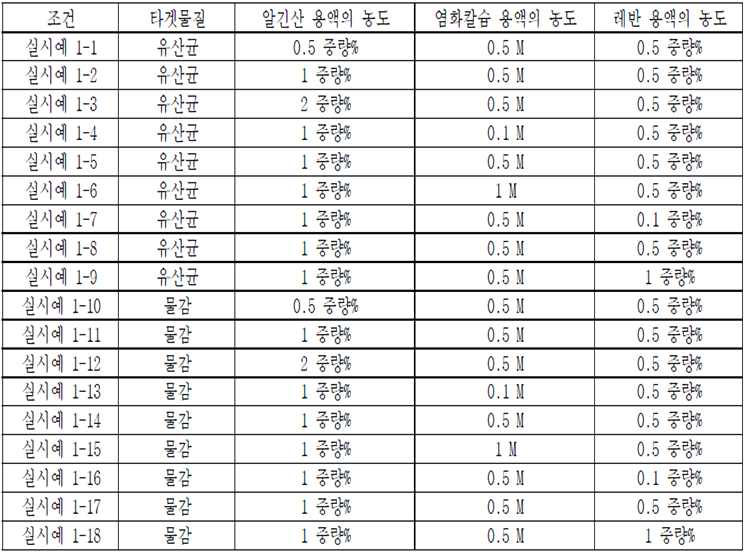 중량별 알긴산, 염화칼슘, 레반의 최적화 디자인