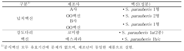 사용백신 정보 및 성분